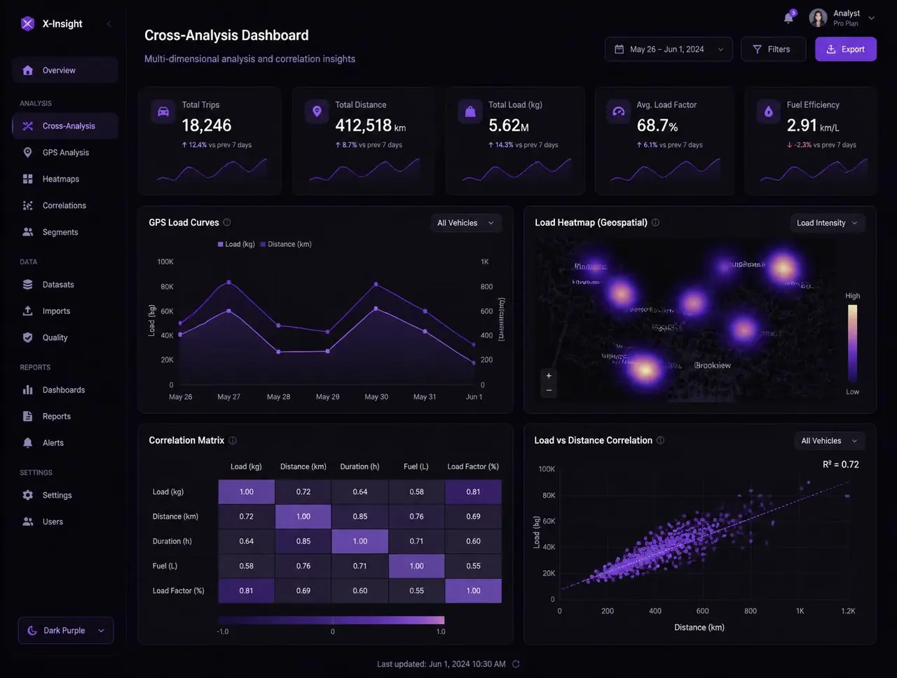 Capture du module d'analyse croisée Coach-IQ montrant les tendances de charge